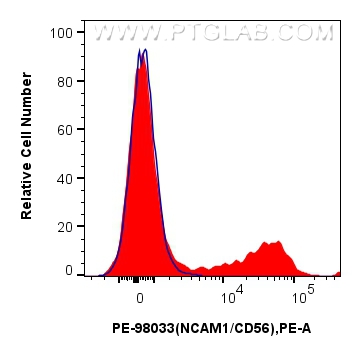 Flow cytometry (FC) experiment of human peripheral blood lymphocytes using PE Anti-Human NCAM1/CD56 Rabbit Recombinant Antibo (PE-98033)