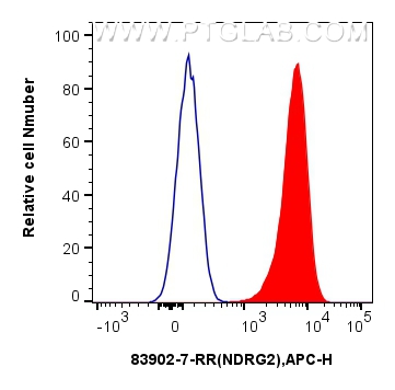 Flow cytometry (FC) experiment of HepG2 cells using NDRG2 Recombinant antibody (83902-7-RR)