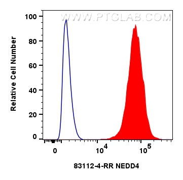 Flow cytometry (FC) experiment of U2OS cells using NEDD4 Recombinant antibody (83112-4-RR)