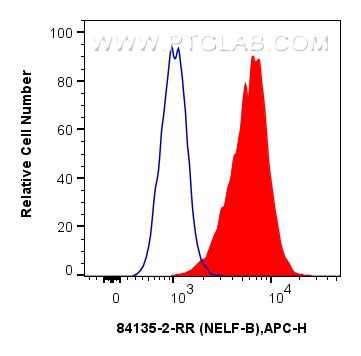 Flow cytometry (FC) experiment of BxPC-3 cells using NELF-B Recombinant antibody (84135-2-RR)