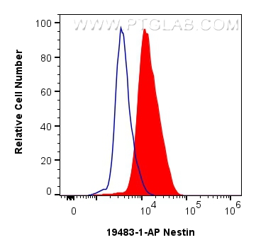 Flow cytometry (FC) experiment of SH-SY5Y cells using Nestin Polyclonal antibody (19483-1-AP)