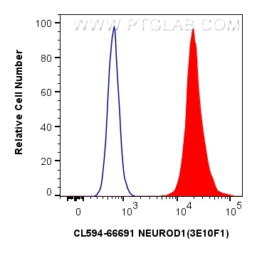 Flow cytometry (FC) experiment of SH-SY5Y cells using CoraLite®594-conjugated NEUROD1 Monoclonal antibod (CL594-66691)