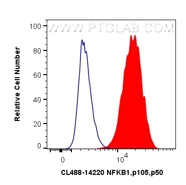 Flow cytometry (FC) experiment of HepG2 cells using CoraLite® Plus 488-conjugated NFKB1,p105,p50 Polyc (CL488-14220)