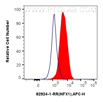 Flow cytometry (FC) experiment of PC-3 cells using NFX1 Recombinant antibody (82924-1-RR)