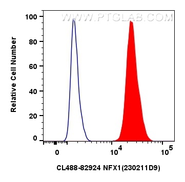 Flow cytometry (FC) experiment of PC-3 cells using CoraLite® Plus 488-conjugated NFX1 Recombinant ant (CL488-82924)