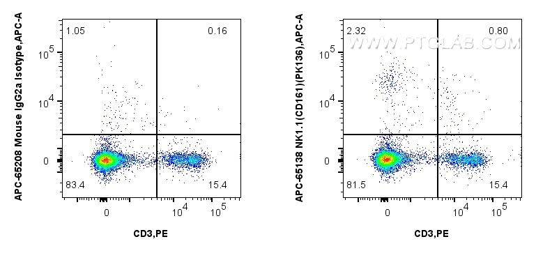 Flow cytometry (FC) experiment of mouse splenocytes using APC Anti-Mouse NK1.1 (CD161) (PK136) (APC-65138)