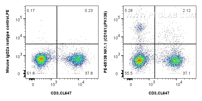 Flow cytometry (FC) experiment of mouse splenocytes using PE Anti-Mouse NK1.1 (CD161) (PK136) (PE-65138)