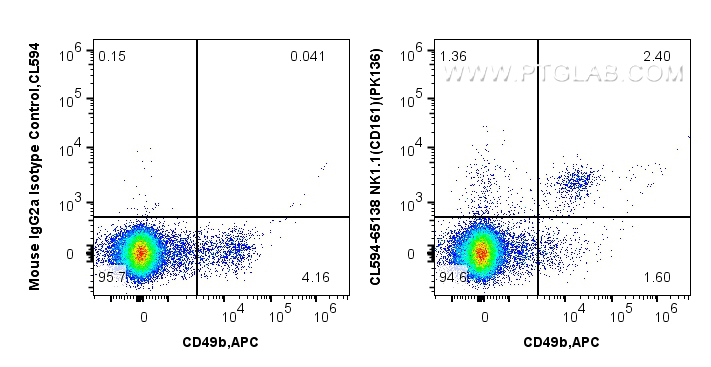 Flow cytometry (FC) experiment of C57BL/6 mouse splenocytes using CoraLite®594 Anti-Mouse NK1.1 (CD161) (PK136) (CL594-65138)