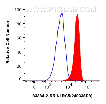 Flow cytometry (FC) experiment of THP-1 cells using NLRC5 Recombinant antibody (83384-2-RR)