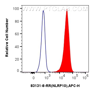 Flow cytometry (FC) experiment of A431 cells using NLRP10 Recombinant antibody (83131-8-RR)