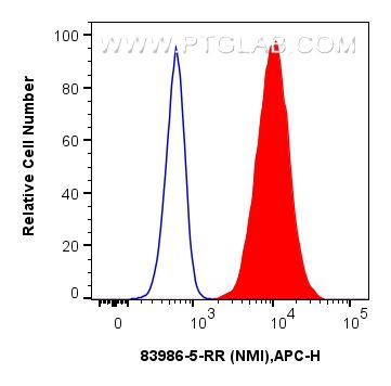 Flow cytometry (FC) experiment of HepG2 cells using NMI Recombinant antibody (83986-5-RR)