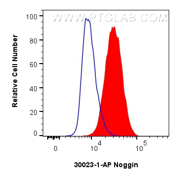 Flow cytometry (FC) experiment of PC-3 cells using Noggin Polyclonal antibody (30023-1-AP)