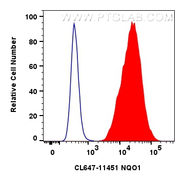 Flow cytometry (FC) experiment of MCF-7 cells using CoraLite® Plus 647-conjugated NQO1 Polyclonal anti (CL647-11451)