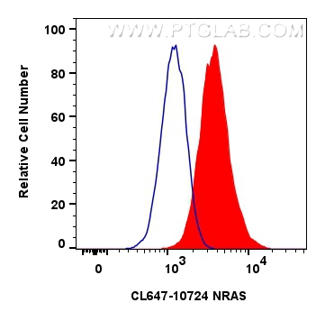 Flow cytometry (FC) experiment of HepG2 cells using CoraLite® Plus 647-conjugated NRAS Polyclonal anti (CL647-10724)