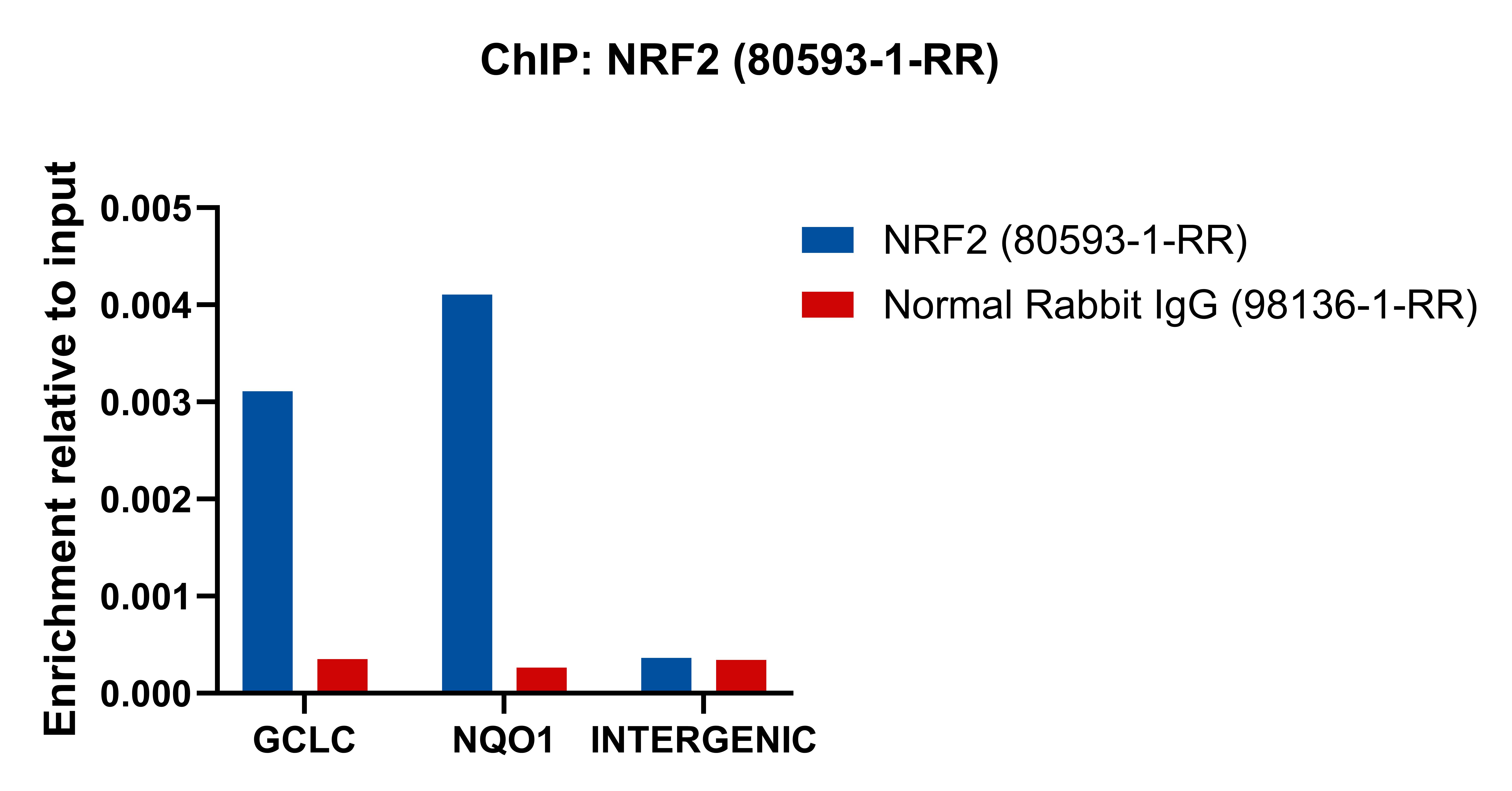 ChIP experiment of HeLa cells using NRF2, NFE2L2 Recombinant antibody (80593-1-RR)