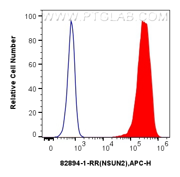 Flow cytometry (FC) experiment of HeLa cells using NSUN2 Recombinant antibody (82894-1-RR)