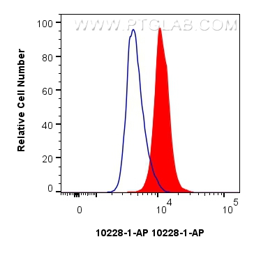 Flow cytometry (FC) experiment of HepG2 cells using Nucleobindin 1 Polyclonal antibody (10228-1-AP)