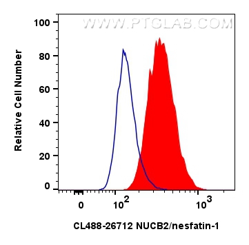 Flow cytometry (FC) experiment of HepG2 cells using CoraLite® Plus 488-conjugated NUCB2/nesfatin-1 Pol (CL488-26712)