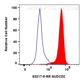 Flow cytometry (FC) experiment of HepG2 cells using NUDCD2 Recombinant antibody (83217-5-RR)