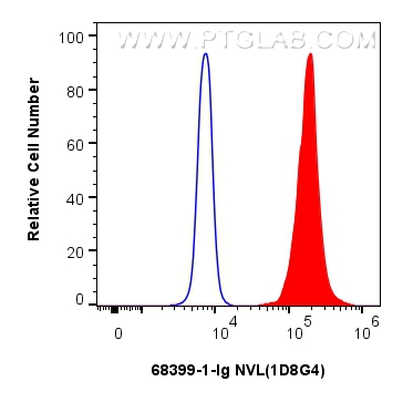 Flow cytometry (FC) experiment of HeLa cells using NVL Monoclonal antibody (68399-1-Ig)