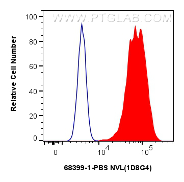 Flow cytometry (FC) experiment of HeLa cells using NVL Monoclonal antibody, PBS Only (68399-1-PBS)