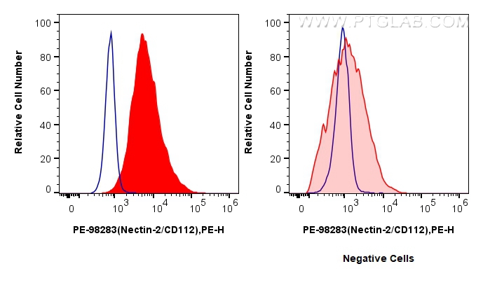Flow cytometry (FC) experiment of K562 using PE Anti-Human Nectin-2/CD112 Rabbit Recombinant An (PE-98283)