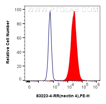 Flow cytometry (FC) experiment of MCF-7 cells using Nectin-4/PVRL4 Recombinant antibody (83223-4-RR)