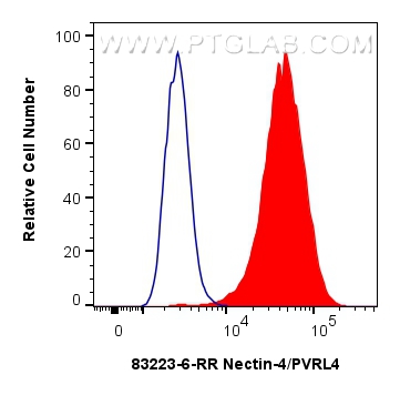 Flow cytometry (FC) experiment of MCF-7 cells using Nectin-4/PVRL4 Recombinant antibody (83223-6-RR)
