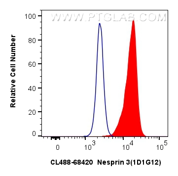 Flow cytometry (FC) experiment of NIH/3T3 cells using CoraLite® Plus 488-conjugated Nesprin 3 Monoclonal (CL488-68420)