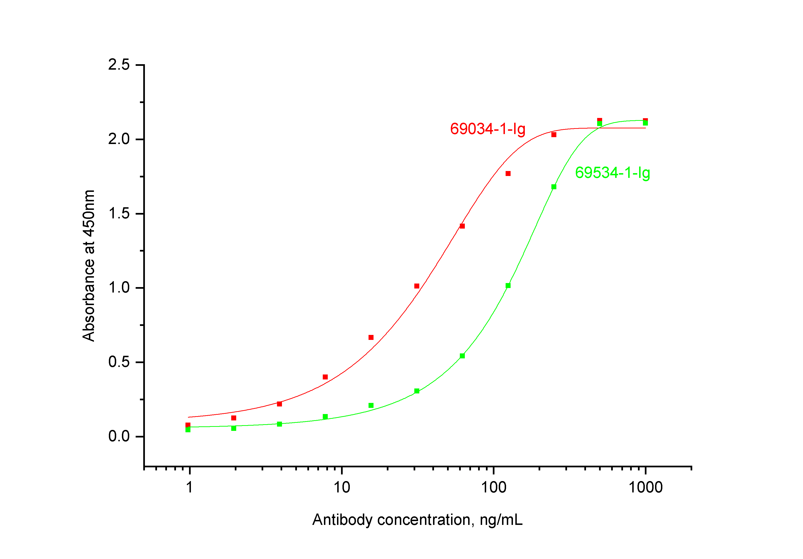 ELISA experiment of Recombinant protein using NeutraControl IL-27 Monoclonal antibody (69534-1-Ig)
