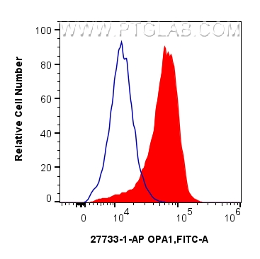 Flow cytometry (FC) experiment of HeLa cells using OPA1 Polyclonal antibody (27733-1-AP)
