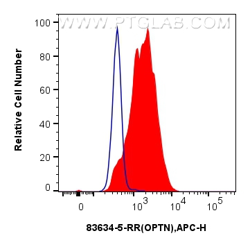 Flow cytometry (FC) experiment of HeLa cells using OPTN Recombinant antibody (83634-5-RR)