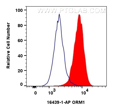 Flow cytometry (FC) experiment of HepG2 cells using ORM1 Polyclonal antibody (16439-1-AP)