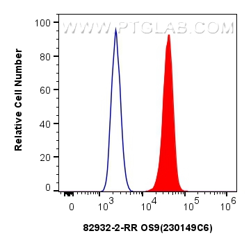 Flow cytometry (FC) experiment of HeLa cells using OS9 Recombinant antibody (82932-2-RR)