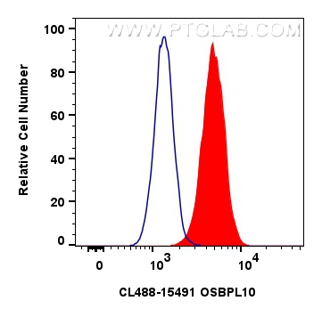 Flow cytometry (FC) experiment of HepG2 cells using CoraLite® Plus 488-conjugated OSBPL10 Polyclonal a (CL488-15491)