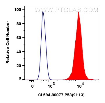 Flow cytometry (FC) experiment of HepG2 cells using CoraLite®594-conjugated P53 Recombinant antibody (CL594-80077)