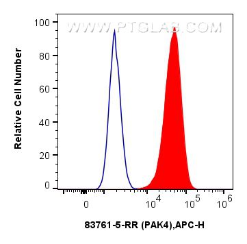 Flow cytometry (FC) experiment of MCF-7 cells using PAK4 Recombinant antibody (83761-5-RR)