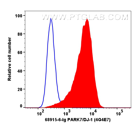 Flow cytometry (FC) experiment of SKOV-3 cells using PARK7/DJ-1 Monoclonal antibody (68915-6-Ig)