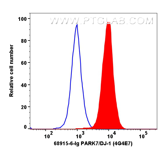 Flow cytometry (FC) experiment of HeLa cells using PARK7/DJ-1 Monoclonal antibody (68915-6-Ig)