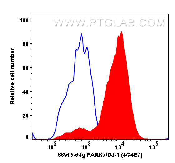 Flow cytometry (FC) experiment of Jurkat cells using PARK7/DJ-1 Monoclonal antibody (68915-6-Ig)