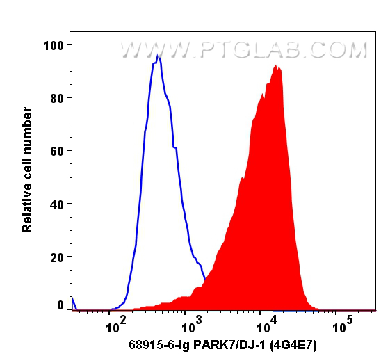 Flow cytometry (FC) experiment of Raji cells using PARK7/DJ-1 Monoclonal antibody (68915-6-Ig)