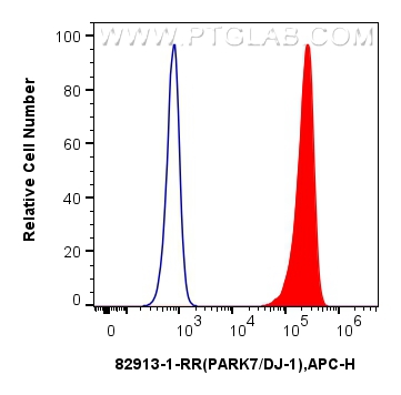 Flow cytometry (FC) experiment of HepG2 cells using PARK7/DJ-1 Recombinant antibody (82913-1-RR)