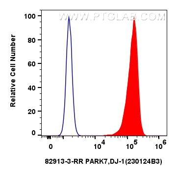 Flow cytometry (FC) experiment of HeLa cells using PARK7/DJ-1 Recombinant antibody (82913-3-RR)