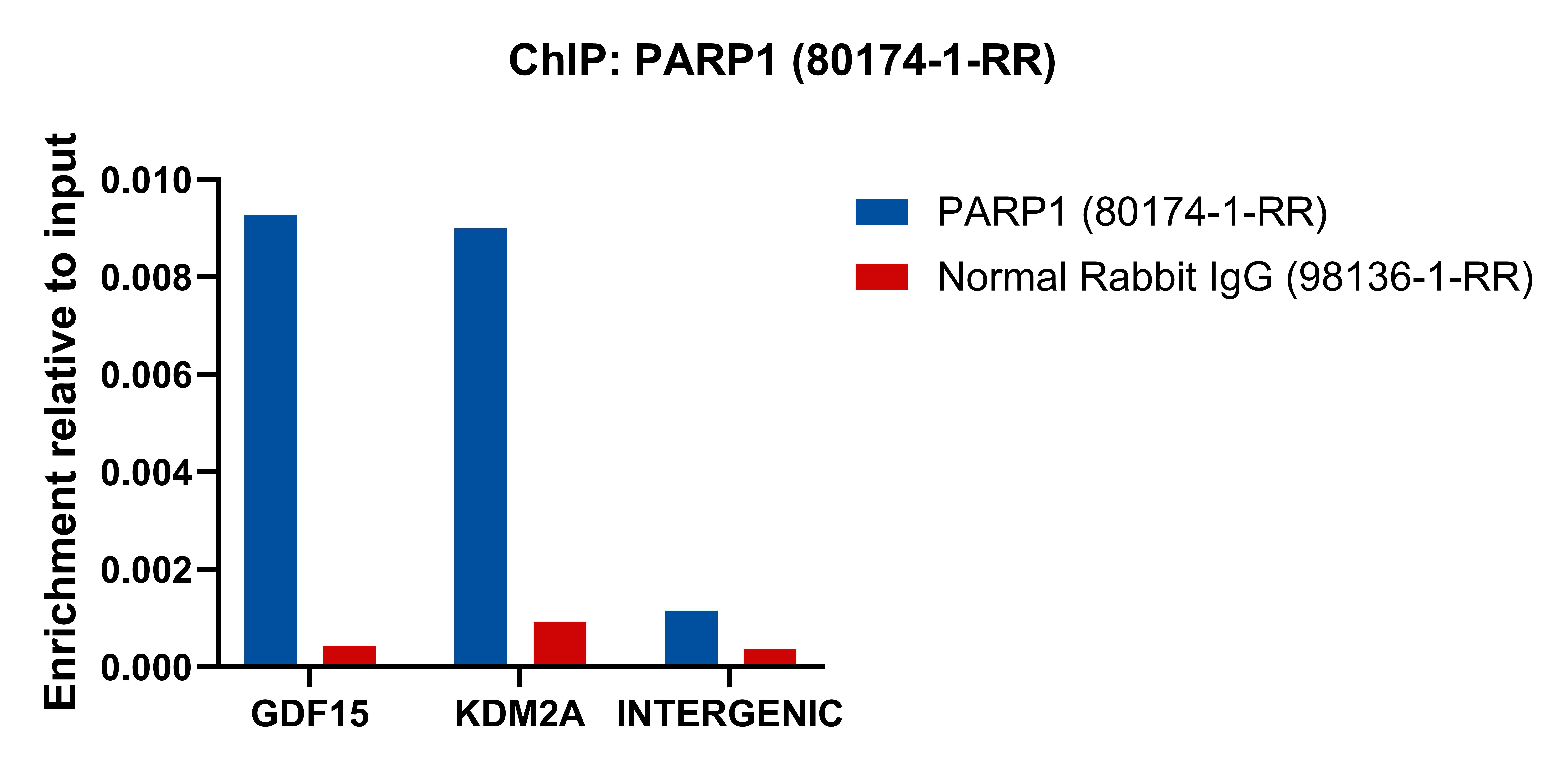 ChIP experiment of HeLa cells using PARP1 Recombinant antibody (80174-1-RR)