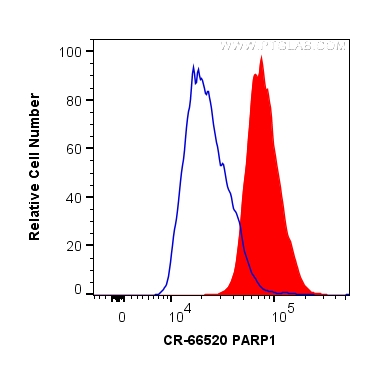 Flow cytometry (FC) experiment of HeLa cells using Cardinal Red™-conjugated PARP1 Monoclonal antibody (CR-66520)