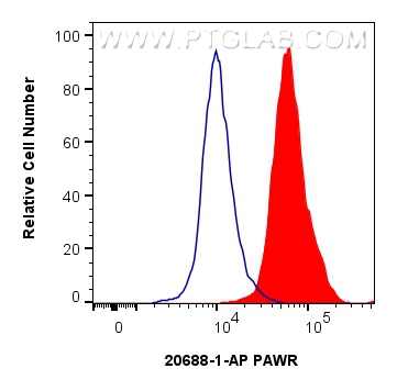 Flow cytometry (FC) experiment of HeLa cells using PAWR Polyclonal antibody (20688-1-AP)