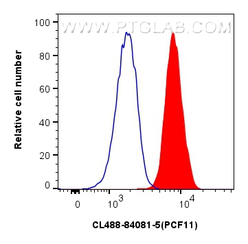 Flow cytometry (FC) experiment of U2OS cells using CoraLite® Plus 488-conjugated PCF11 Recombinant an (CL488-84081-5)