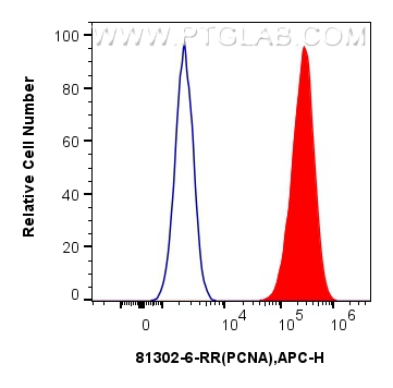 Flow cytometry (FC) experiment of HeLa cells using PCNA Recombinant antibody (81302-6-RR)