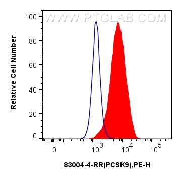 Flow cytometry (FC) experiment of HeLa cells using PCSK9 Recombinant antibody (83004-4-RR)