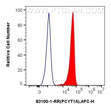 Flow cytometry (FC) experiment of A431 cells using PCYT1A Recombinant antibody (83100-1-RR)